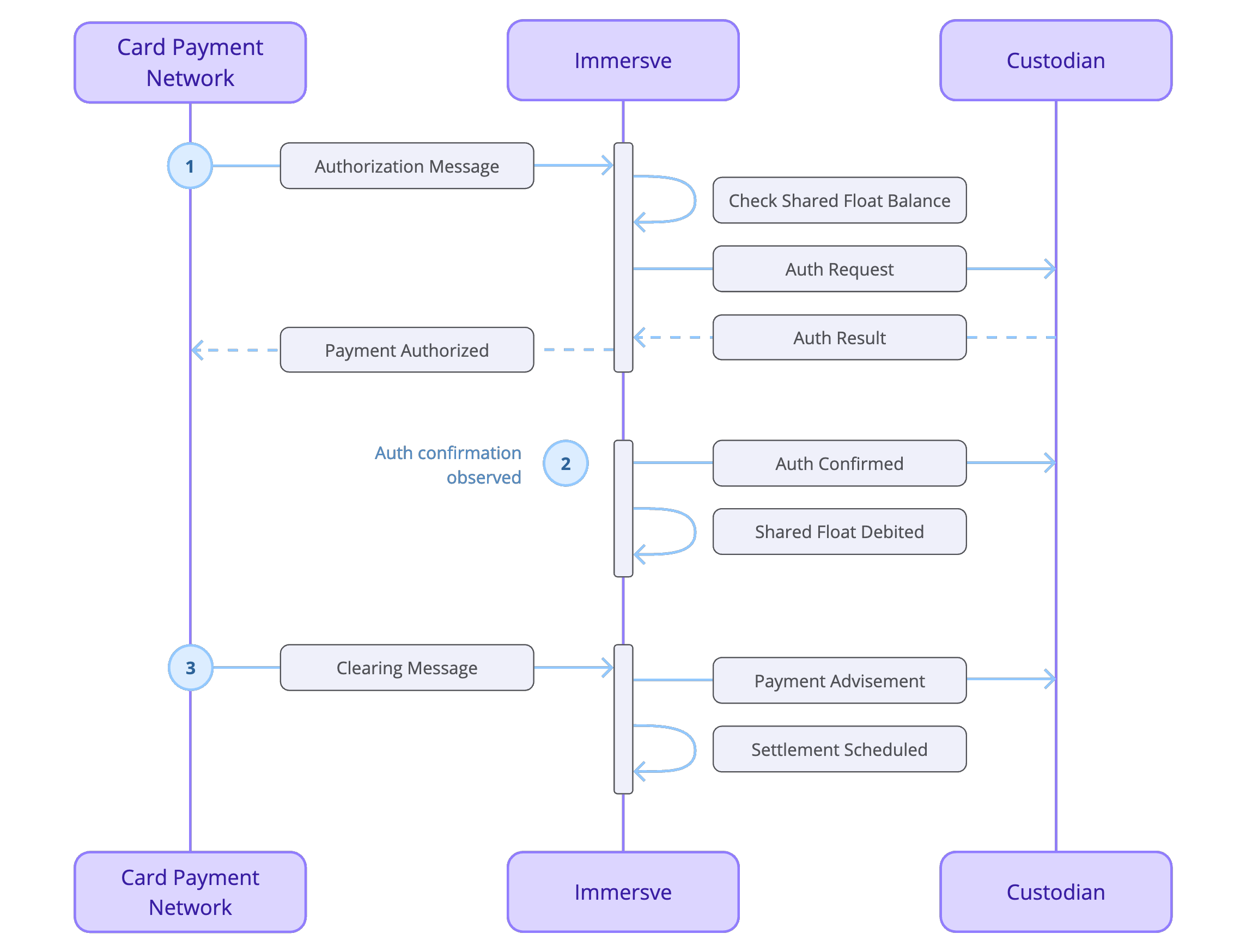 Payment Sequence Diagram