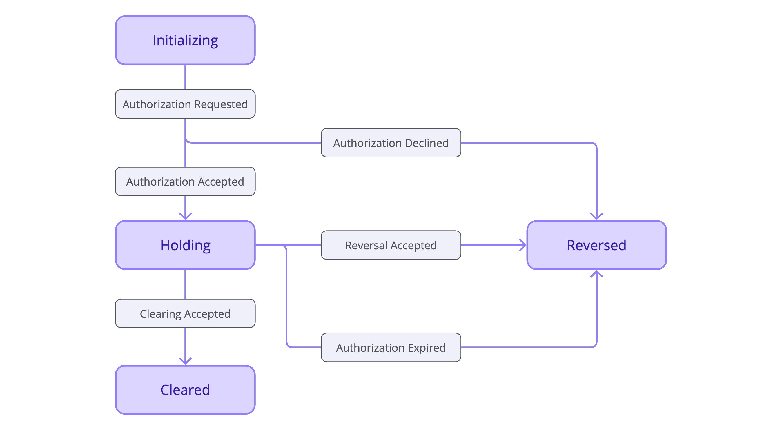 Payment Lifecycle Diagram