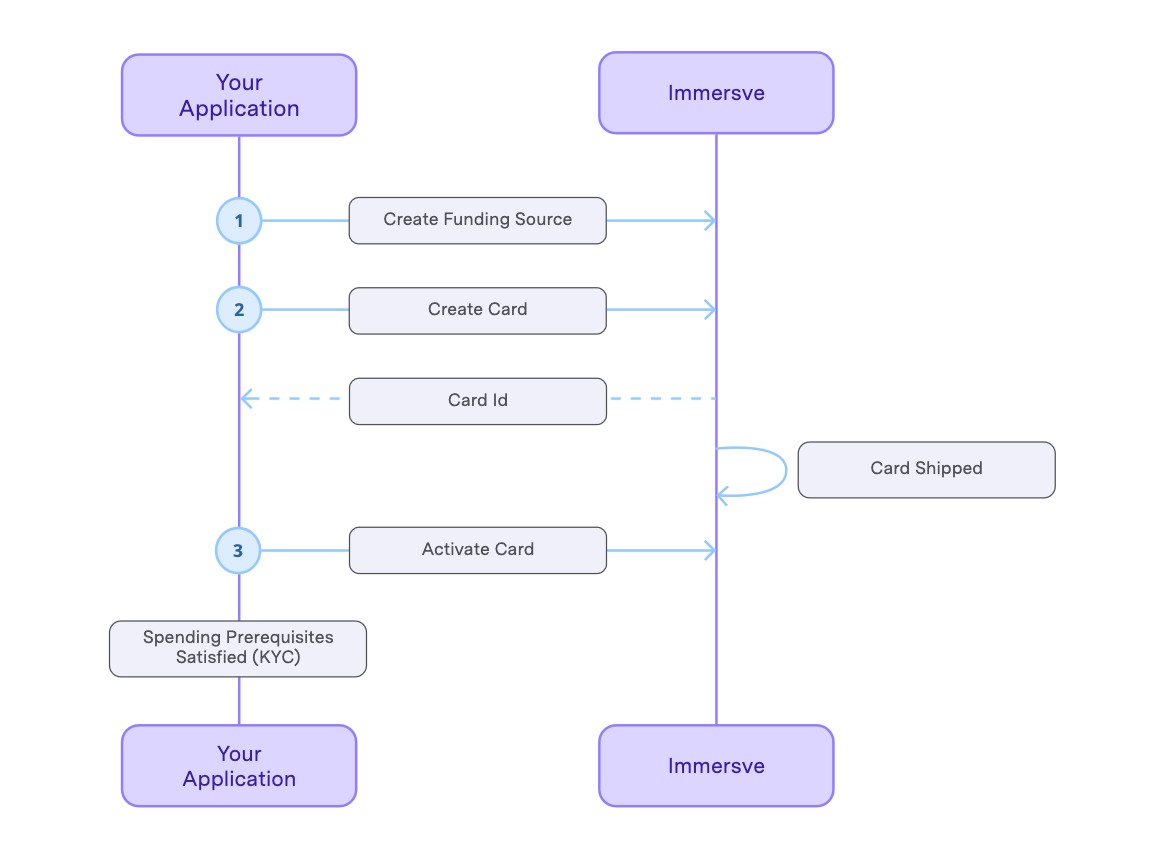 Physical Card Issuing Sequence