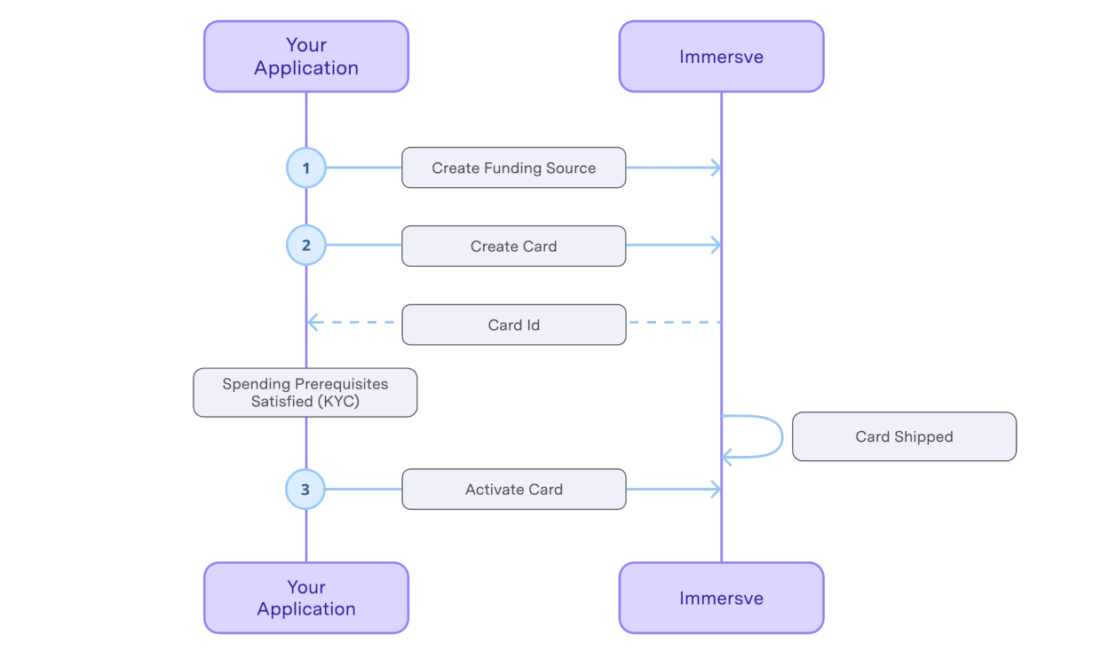 Physical Card Issuing Sequence